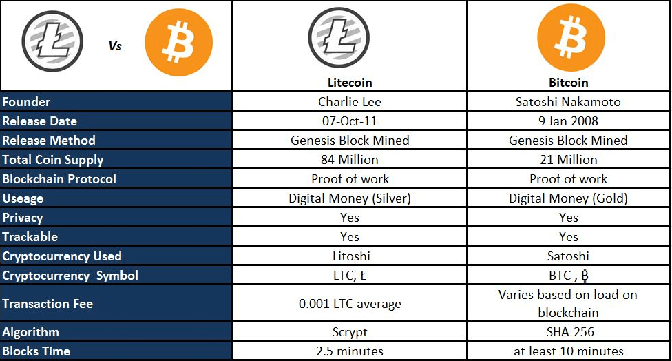 Bitcoin Litecoin (Биткоин или Лайткоин)