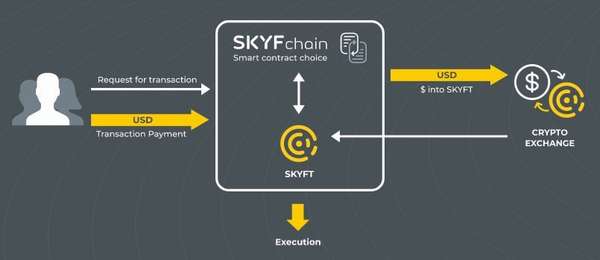 SKYFchain (SKYFT) — первая операционная система B2R (Business-to-Robots) на базе блокчейна