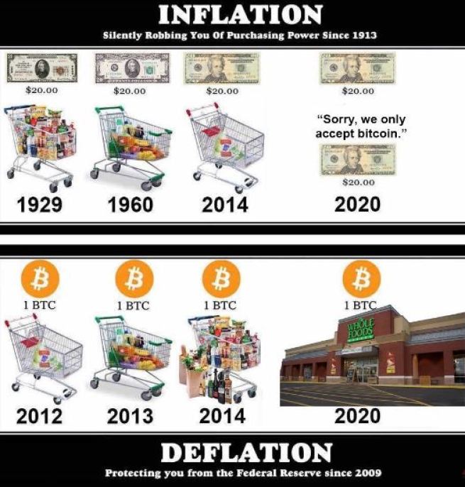 Как Bitcoin влияет на доллар USD и евро EUR на фоне инфляции и дефляции в 2018 году