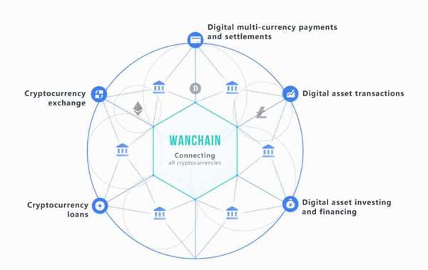 Wanchain криптовалюта