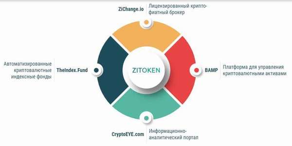 Zichain (ZCN) — единая организованная точка входа в мир криптовалют для каждого