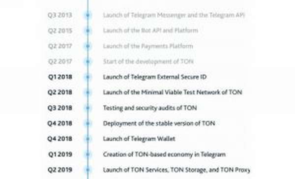 Выход Telegram Open Network на ICO что задумал Дуров?