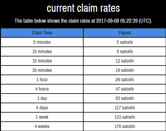current claim rates