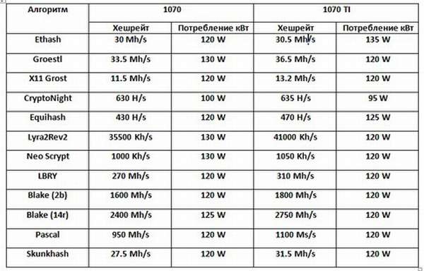 таблица хешрейта и потребления электричества видеокарт gtx 1070 и 1070 ti