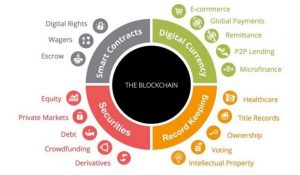 Сферы применения блокчейн технологий