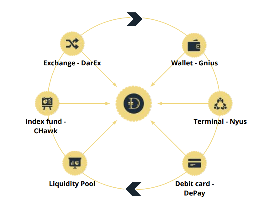 Проект Darico предлагает участникам крипторынка единое решение для инвестирования, торговли, хранения, управления электронными деньгами, с возможностью вывода их на собственные платежные карты платформы