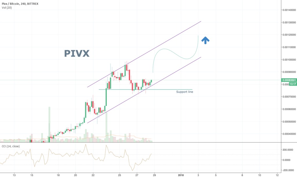прогноз криптовалюты Pivx
