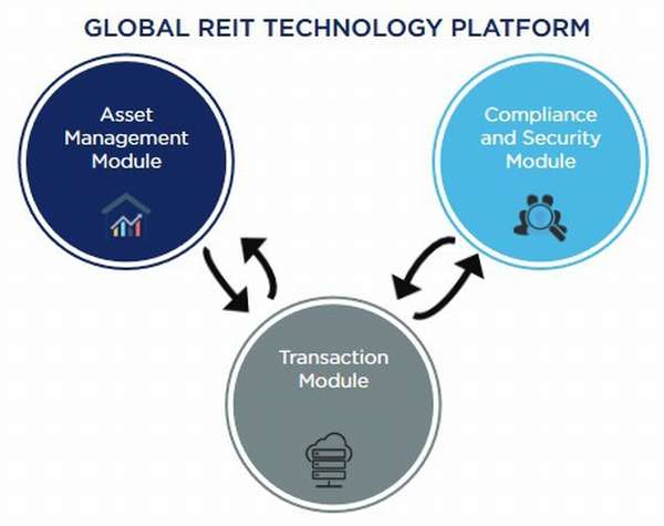Global REIT — первый ипотечный инвестиционный траст на блокчейне