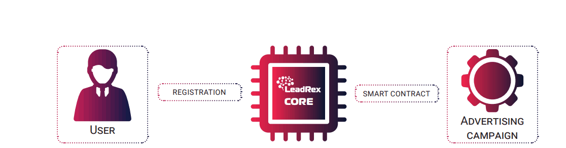 LeadRex – инновационная система привлечения клиентов с гибридным блокчейном и технологиями ИИ