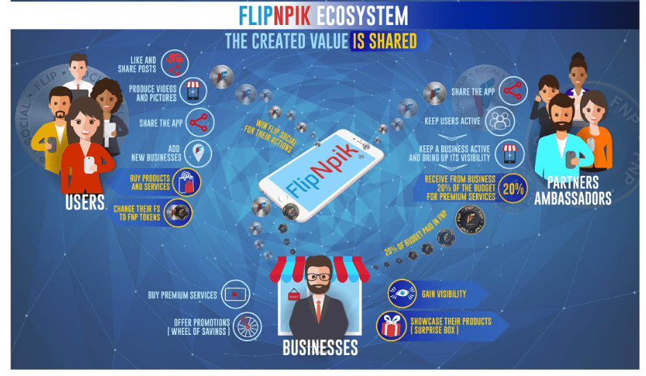 Обзор платформы FlipNpik: партнерская социальная сеть для бизнесменов на блокчейне Stellar и технологиях дополненной реальности