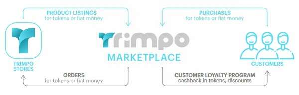 Trimpo — единый интерфейс для продажи товаров на популярных интернет-площадках