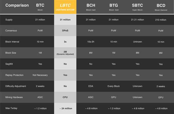 Lightning Bitcoin (LBTC) — новости, дата выхода форка, цена и майнинг