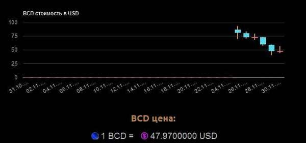 купить криптовалюту BCD