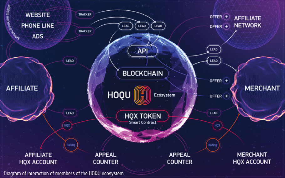 Hoqu-децентрализованная партнерская платформа