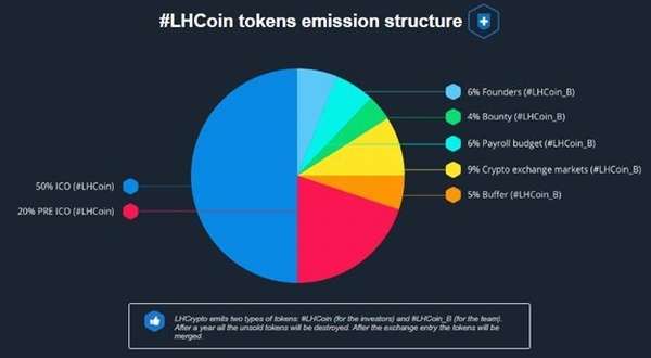 Обзор проекта LH Crypto и его криптовалюты LHCoin