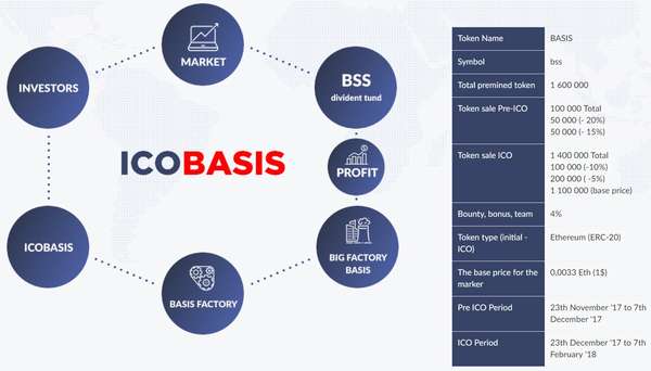 Блокчейн в действии или накануне запуска ICO-проекта BASIS (BSS)
